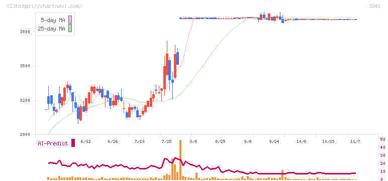 日本調剤(3341)の日足チャート