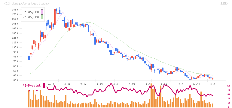 メタプラネット(3350)の日足チャート