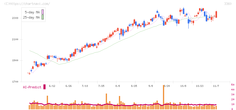 シップヘルスケアホールディングス(3360)の日足チャート
