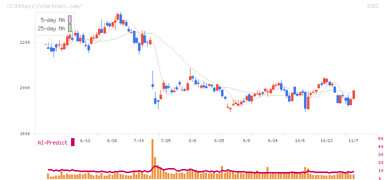 セブン＆アイ・ホールディングス(3382)の日足チャート