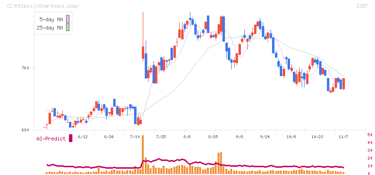クリエイト・レストランツ・ホールディングス(3387)の日足チャート