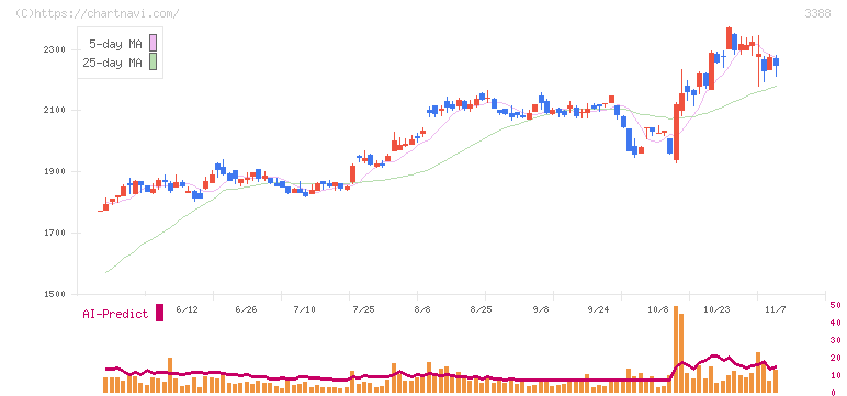 明治電機工業(3388)の日足チャート