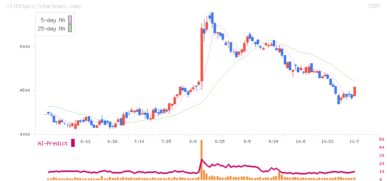 トリドールホールディングス(3397)の日足チャート