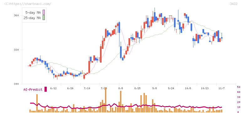 Ｊ－ＭＡＸ(3422)の日足チャート