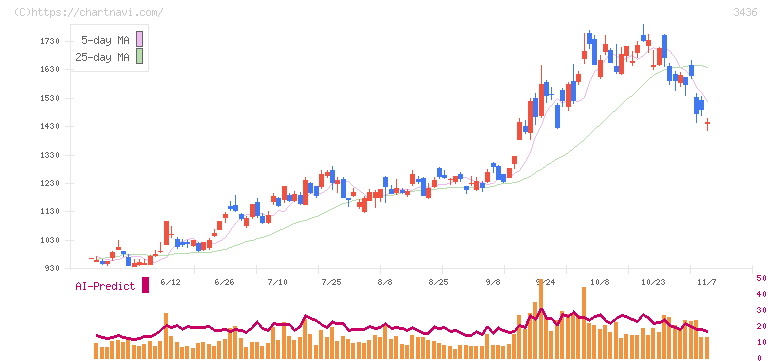 ＳＵＭＣＯ(3436)の日足チャート