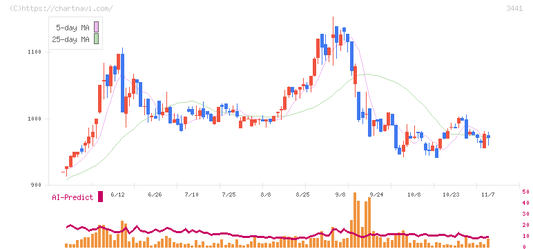山王(3441)の日足チャート