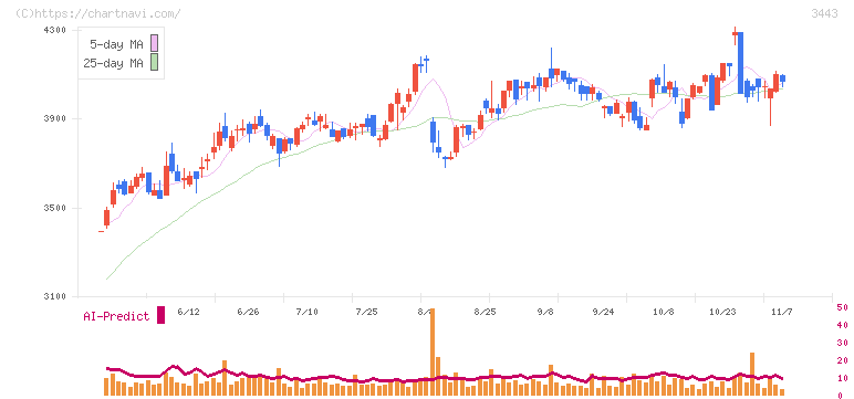 川田テクノロジーズ(3443)の日足チャート