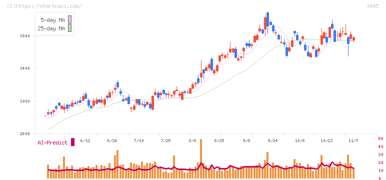 ＲＳ　Ｔｅｃｈｎｏｌｏｇｉｅｓ(3445)の日足チャート