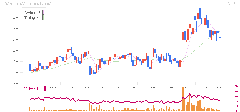 ジェイテックコーポレーション(3446)の日足チャート
