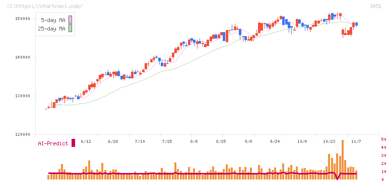 トーセイ・リート投資法人(3451)の日足チャート
