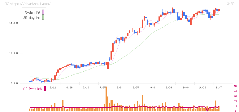 サムティ・レジデンシャル投資法人(3459)の日足チャート