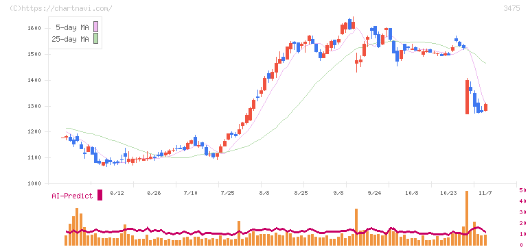 グッドコムアセット(3475)の日足チャート