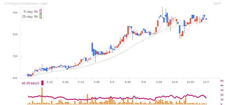 フォーライフ(3477)の日足チャート