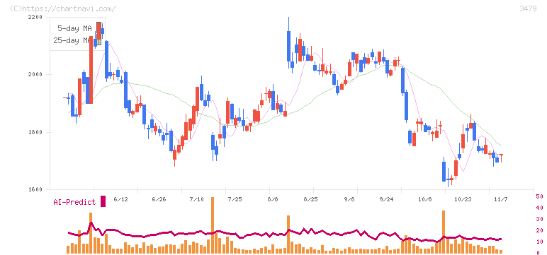ティーケーピー(3479)の日足チャート