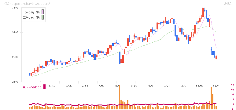 ロードスターキャピタル(3482)の日足チャート