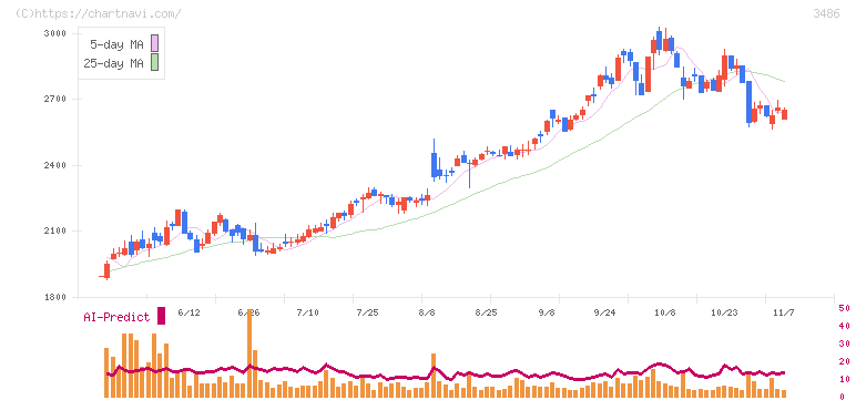 グローバル・リンク・マネジメント(3486)の日足チャート