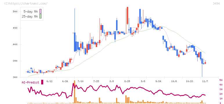 マリオン(3494)の日足チャート
