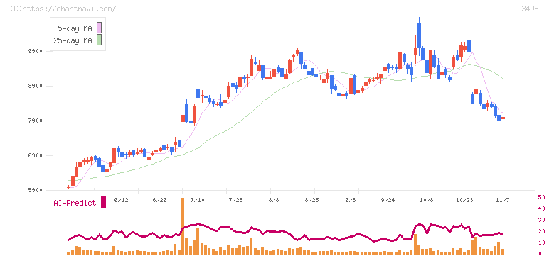 霞ヶ関キャピタル(3498)の日足チャート