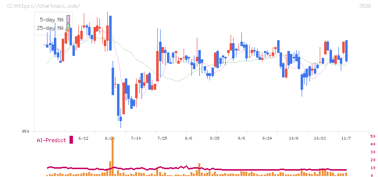 ウイルプラスホールディングス(3538)の日足チャート