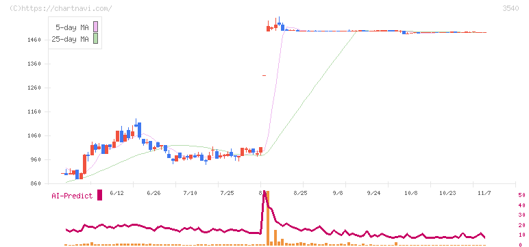 歯愛メディカル(3540)の日足チャート