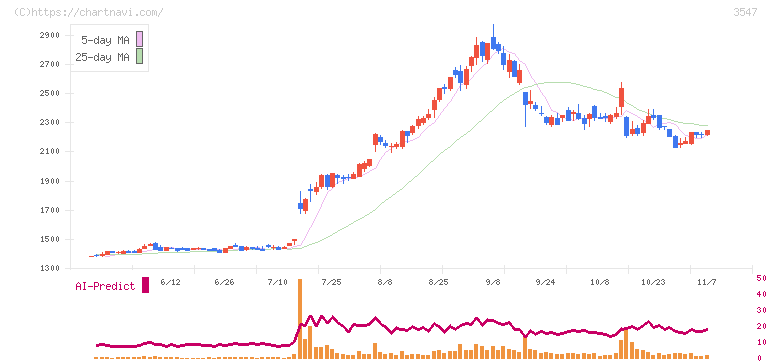 串カツ田中ホールディングス(3547)の日足チャート