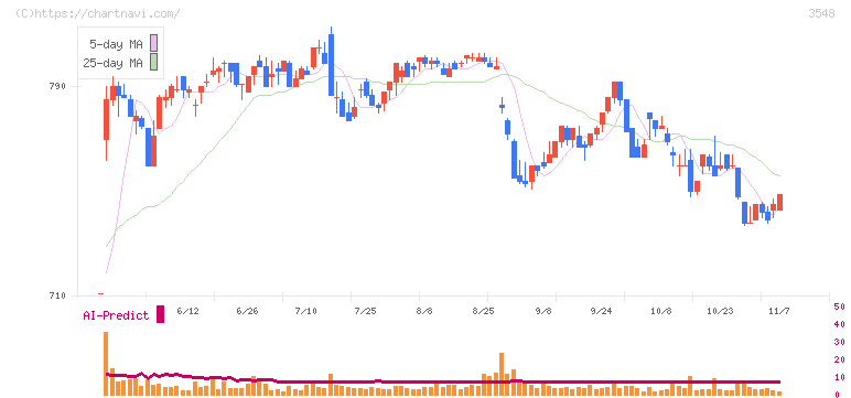 バロックジャパンリミテッド(3548)の日足チャート