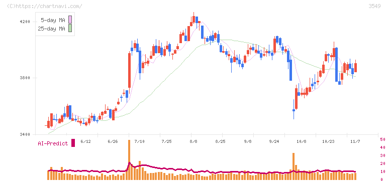 クスリのアオキホールディングス(3549)の日足チャート
