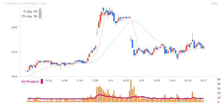 Ｎｏ．１(3562)の日足チャート