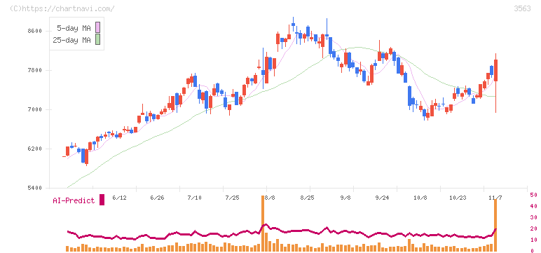 ＦＯＯＤ　＆　ＬＩＦＥ　ＣＯＭＰＡＮＩＥＳ(3563)の日足チャート