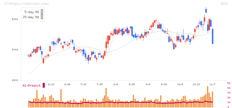 ＴＩＳ(3626)の日足チャート