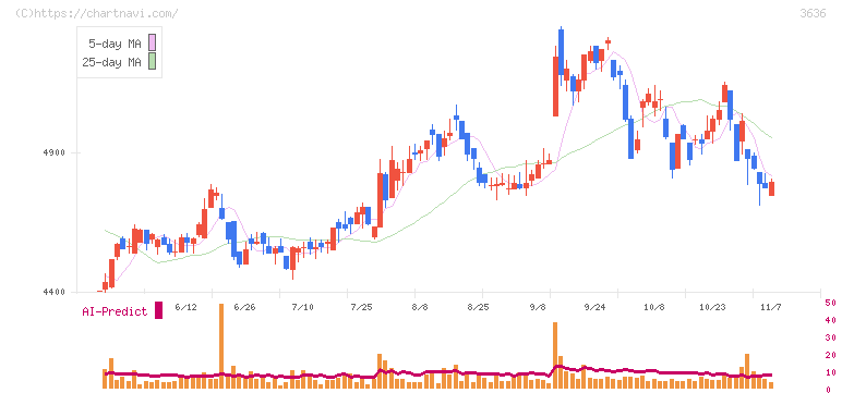 三菱総合研究所(3636)の日足チャート