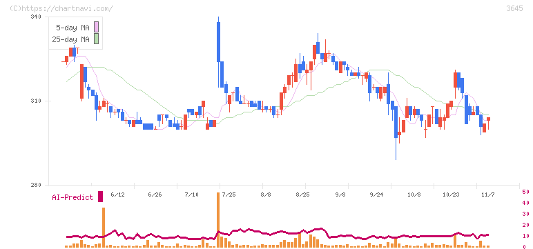 メディカルネット(3645)の日足チャート