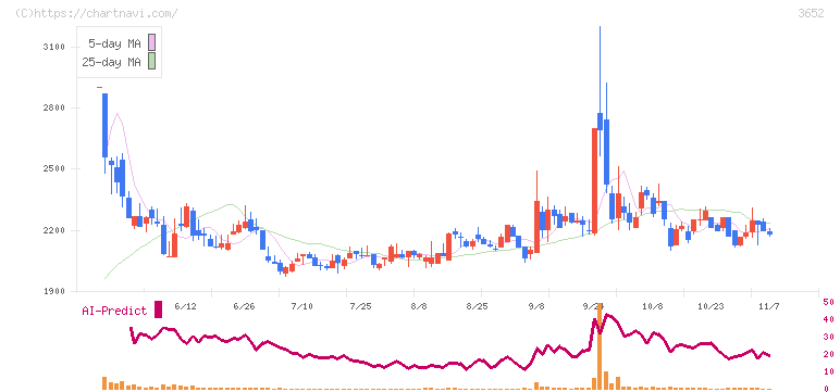 ディジタルメディアプロフェッショナル(3652)の日足チャート