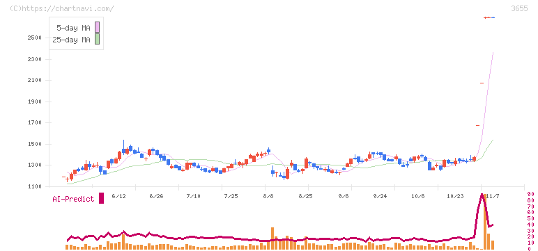ブレインパッド(3655)の日足チャート