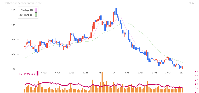 アイスタイル(3660)の日足チャート