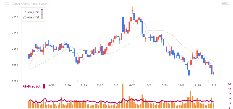 エムアップホールディングス(3661)の日足チャート