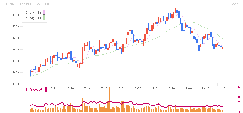 セルシス(3663)の日足チャート