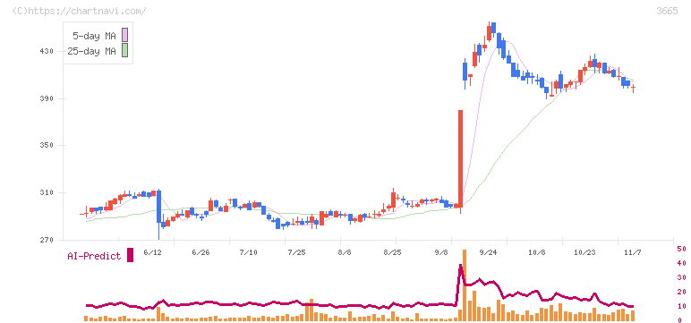 エニグモ(3665)の日足チャート