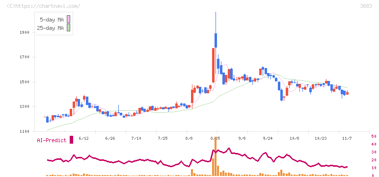 サイバーリンクス(3683)の日足チャート