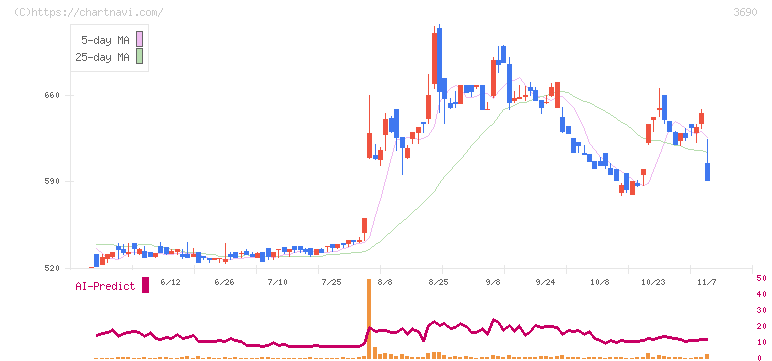 イルグルム(3690)の日足チャート