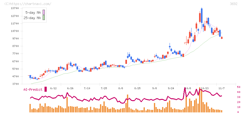 ＦＦＲＩセキュリティ(3692)の日足チャート