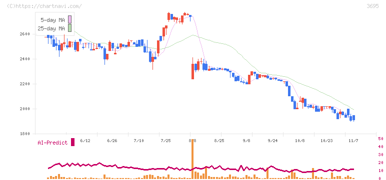 ＧＭＯプロダクトプラットフォーム(3695)の日足チャート