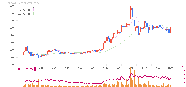 日本ファルコム(3723)の日足チャート