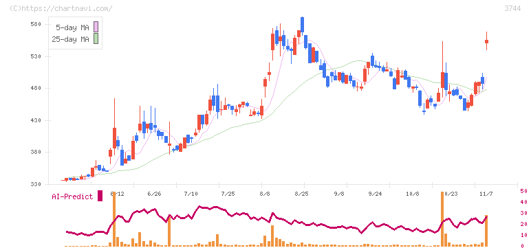 サイオス(3744)の日足チャート