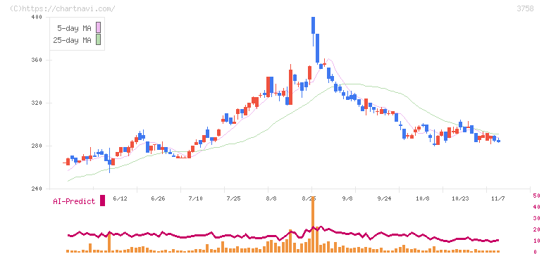 アエリア(3758)の日足チャート