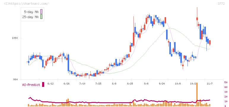 ウェルス・マネジメント(3772)の日足チャート