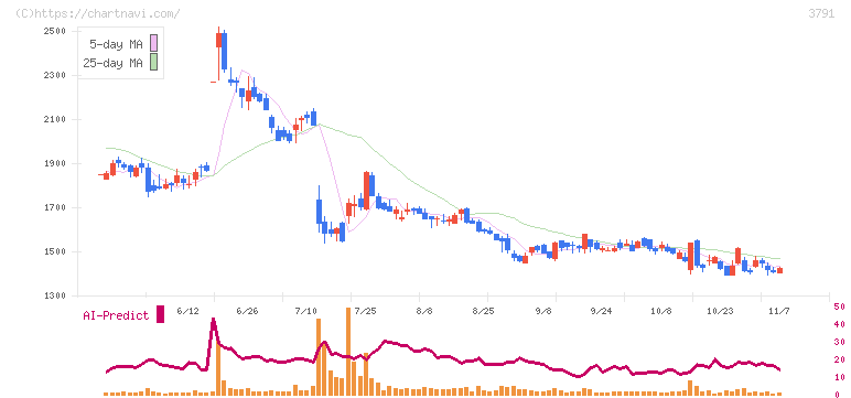 ＩＧポート(3791)の日足チャート