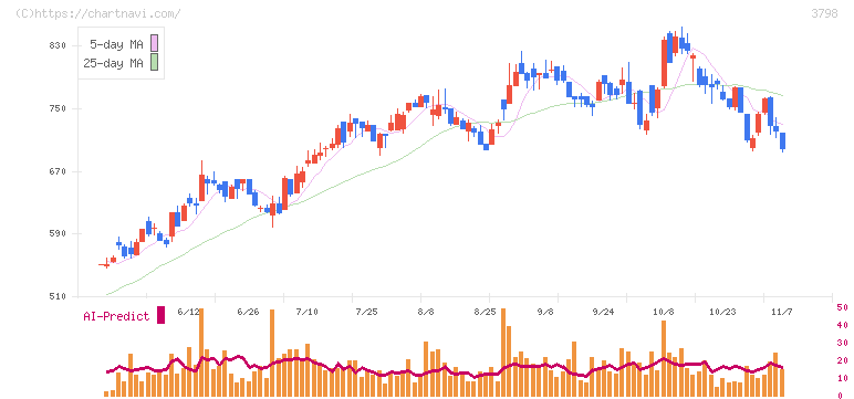 ＵＬＳグループ(3798)の日足チャート