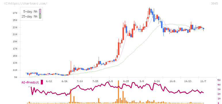 アイフリークモバイル(3845)の日足チャート