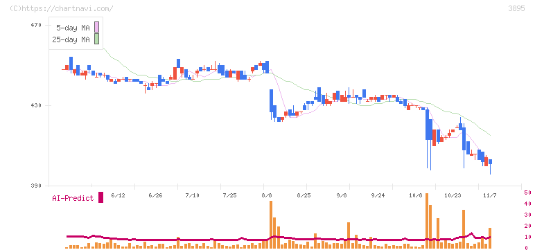 ハビックス(3895)の日足チャート